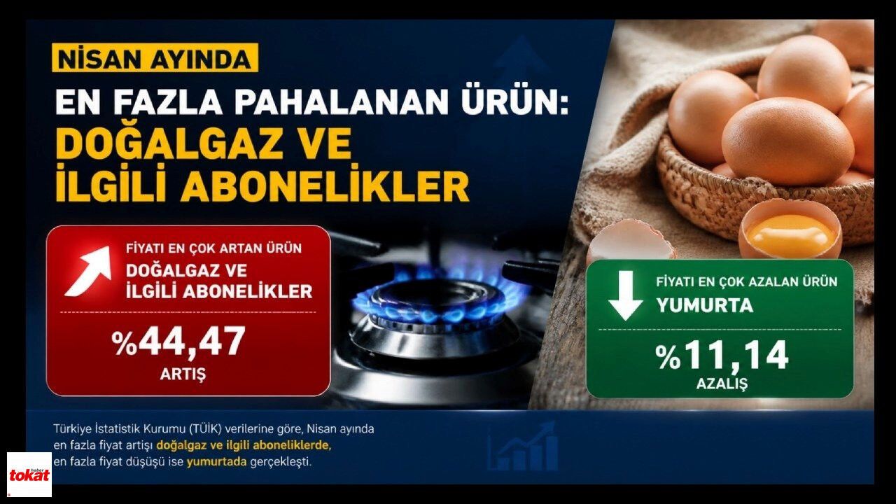 Nisan’da Fiyat Şoku: Doğalgaz ve Yumurta Arasında Büyük Fark