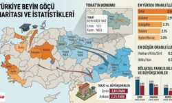 Tokat Beynini Koruyor Komşuları Arasında En Düşük Göç Değerinde Bulunuyor