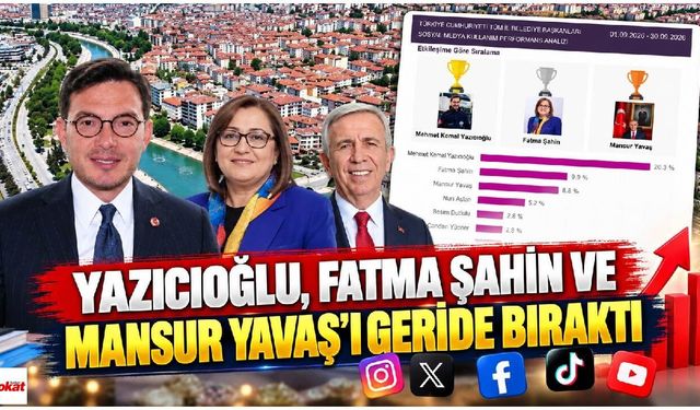 Tokat sosyal medyada Türkiye’yi geride bıraktı