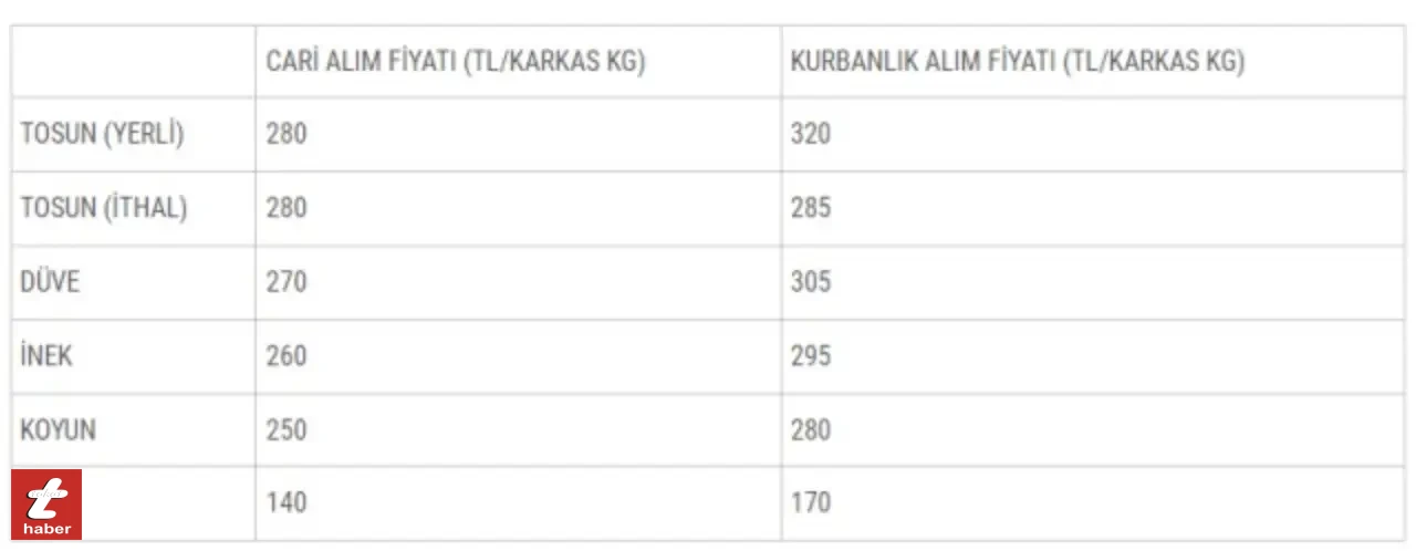 Satılmayan Kurbanlıklar Tokathaber