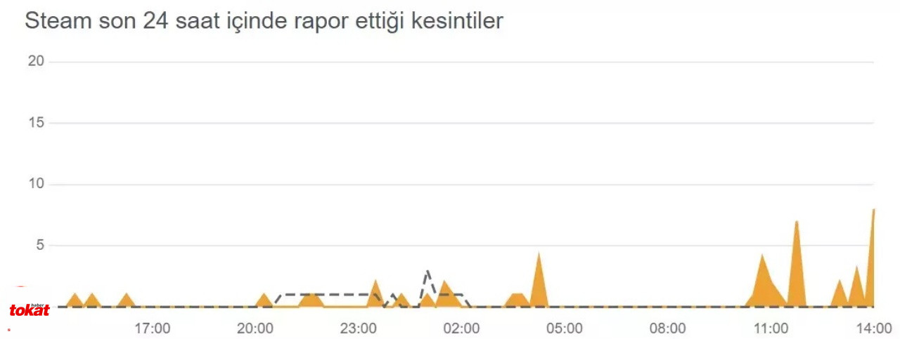 Steam Çöktü Mü2