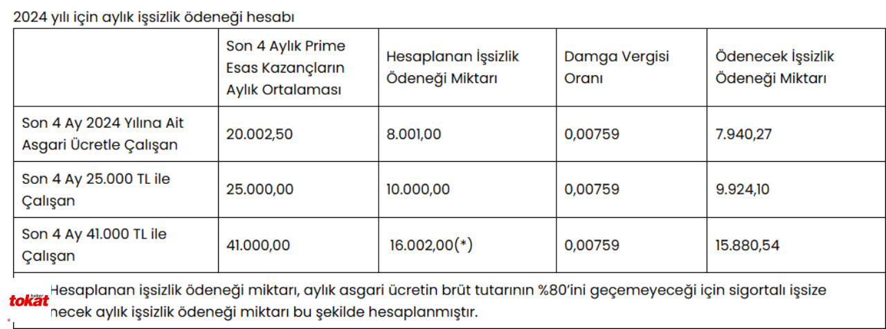 Işsizlik Ödeneği