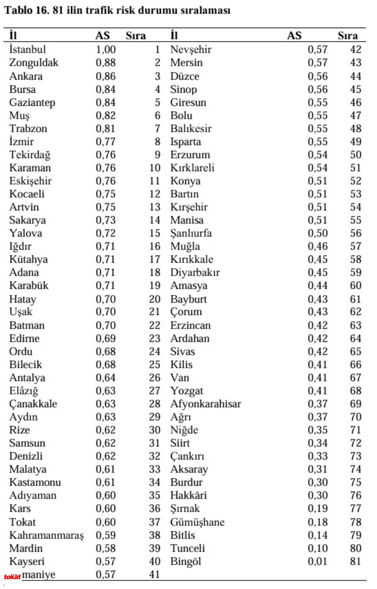 Tokat Trafik Risk Durumu2