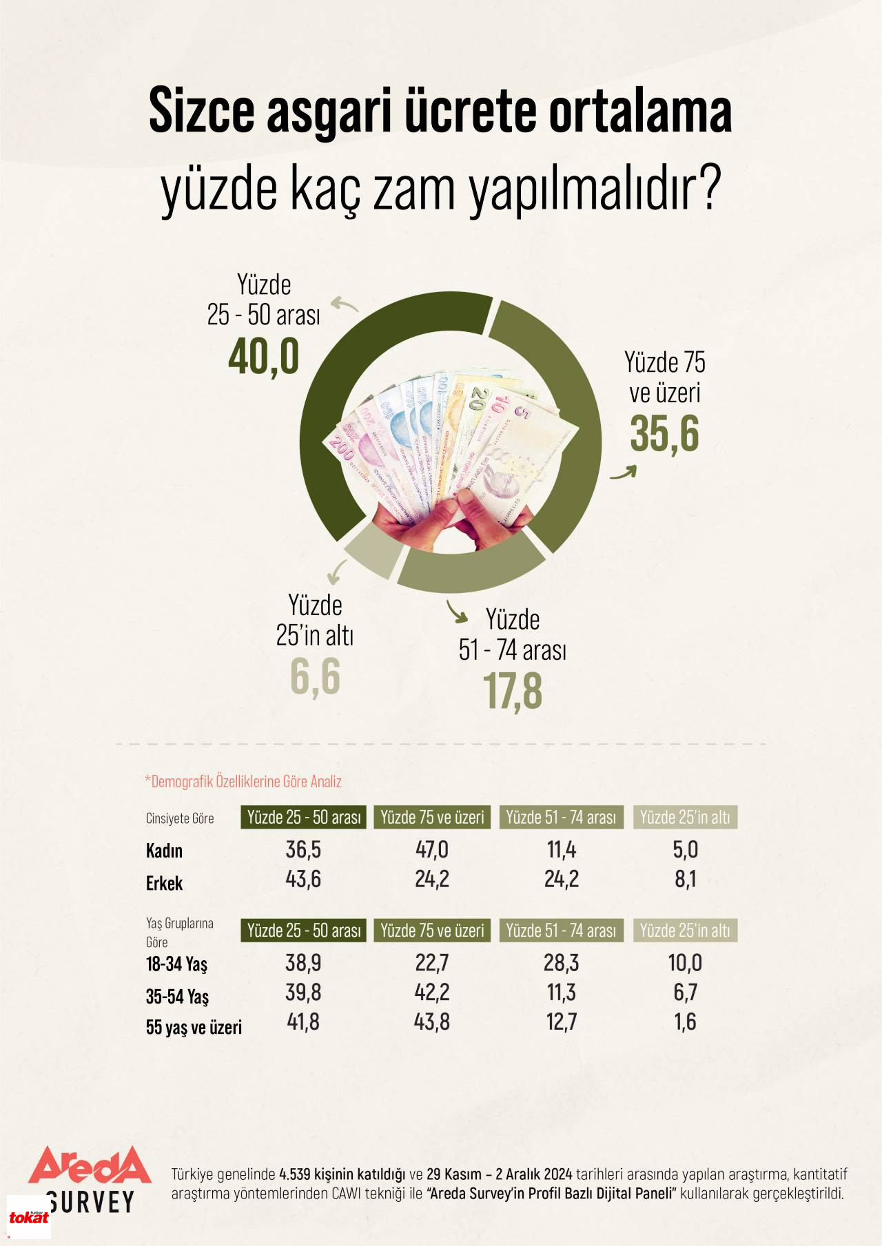 1734083907 Ara T Rma T Rk Halk N N Asgari Cret Zam Beklentisi A Kland Dikey Tokat Haber1