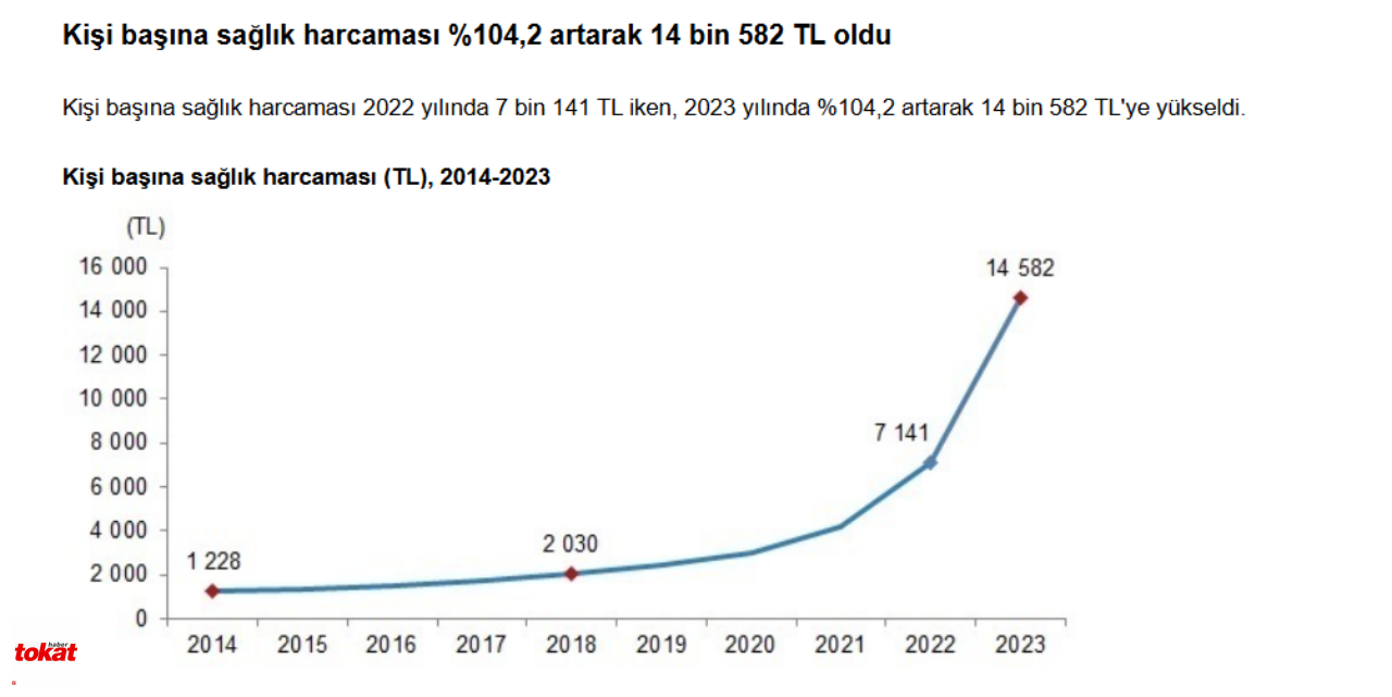 Sağlık Harcaması (5)