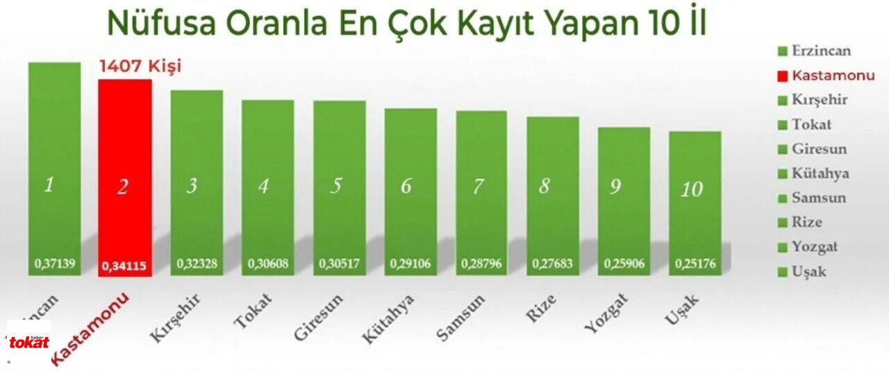 Tokat, Umre Ziyaretinde Türkiye Dördüncüsü Oldu...1