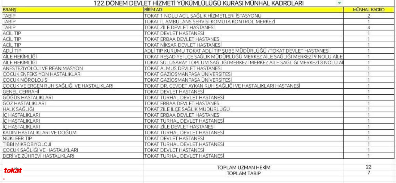 Tokat’a 29 Yeni Hekim Kadrosu Açıldı1