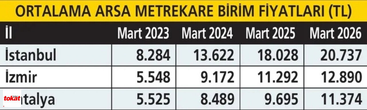 Arsa Metrekare Fiyatları2