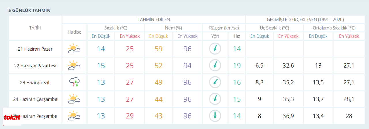 Tokat 5 Günlük Hava