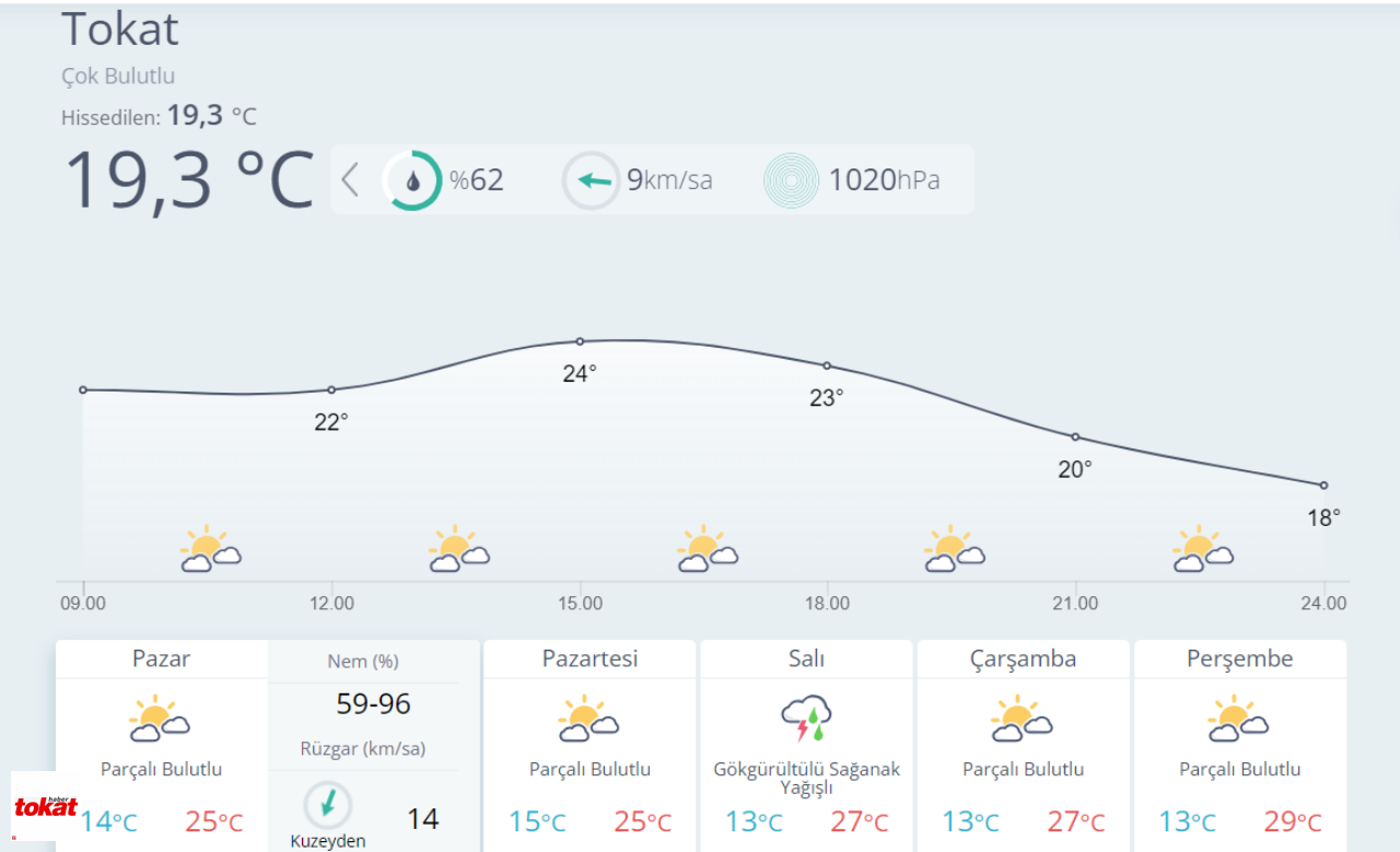 Tokat Hava Bugün Haziran
