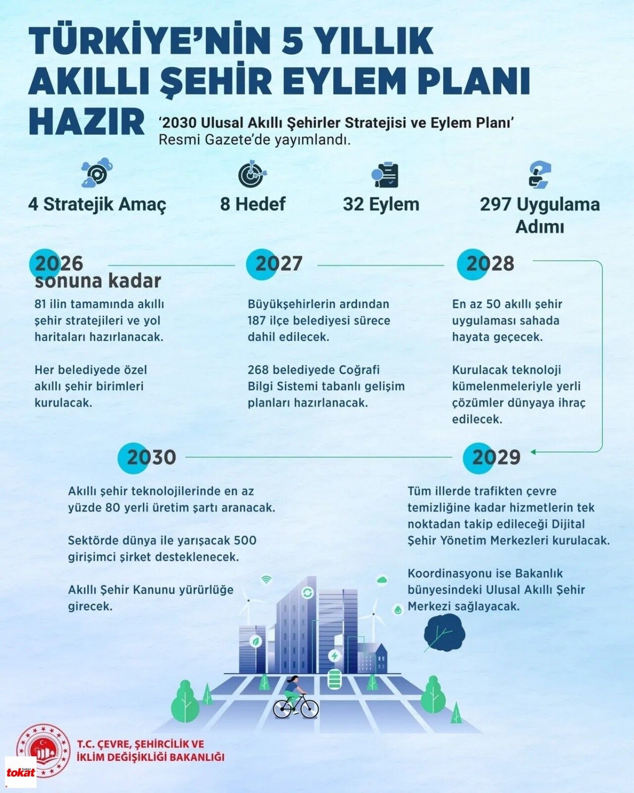 Tokat Akıllı Şehir3
